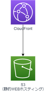 CloudFrontとS3のアーキテクチャ図