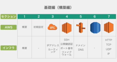 AWS：ゼロから実践するAmazon Web Services。手を動かしながらインフラの基礎を習得無料部分