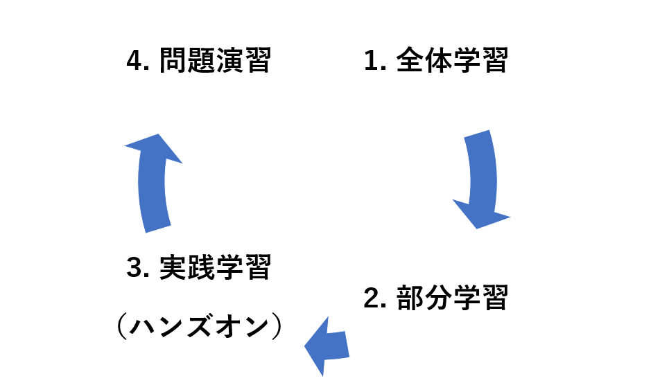 学習手順（全体学習→部分学習→ハンズオン→問題演習）