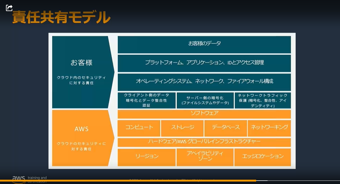 AWSウェビナー 基本知識の解説