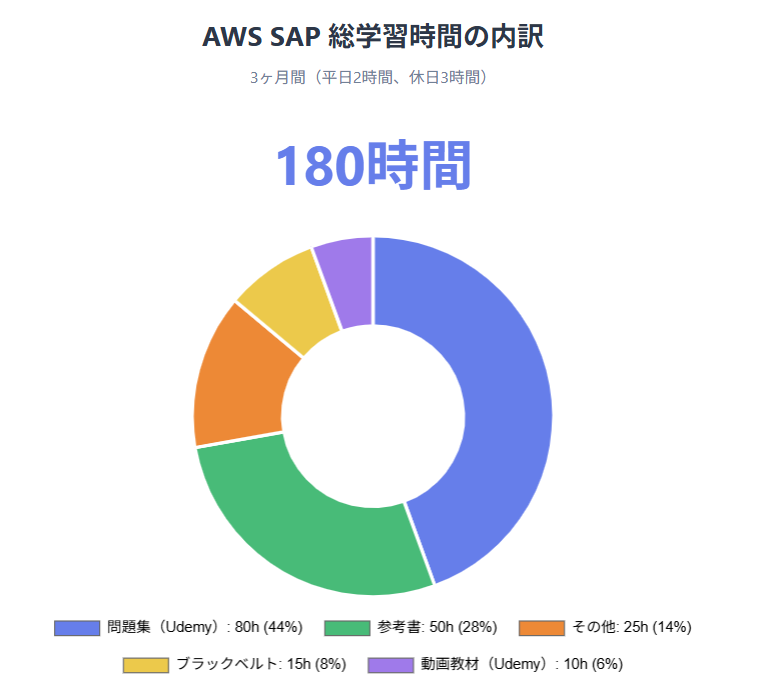 学習時間の円グラフ 総学習時間180時間の内訳:問題集80時間、参考書50時間、動画教材10時間、ブラックベルト15時間、その他25時間