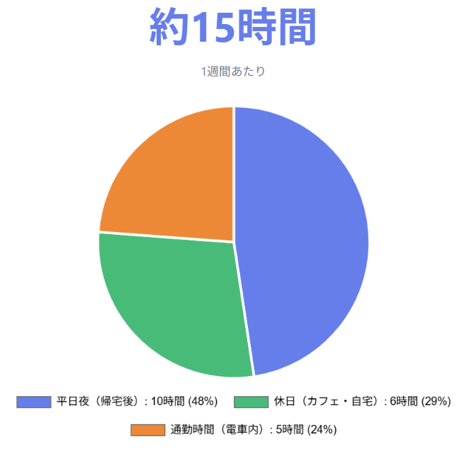 1週間の学習時間配分（円グラフ）
平日夜10時間、通勤5時間、休日6時間など、週あたりの時間配分を視覚化