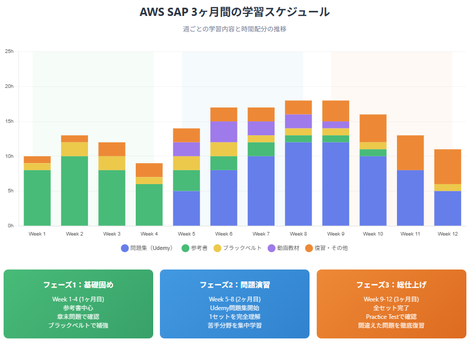 3ヶ月間の学習スケジュール表
横軸:週(Week 1-12)、縦軸:学習内容(参考書、問題集、ブラックベルトなど)の積み上げグラフ