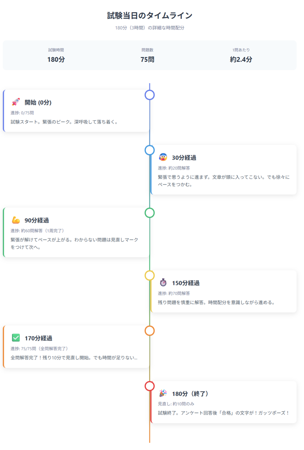 試験当日のタイムライン図
0分：開始、30分：緊張ほぐれる、90分：1周完了、170分：全問解答、180分：終了、という時系列を視覚化