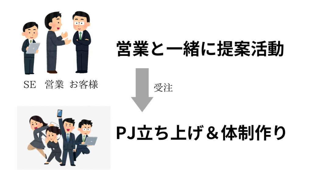 SEも提案活動を行い、プロジェクトを立ち上げる