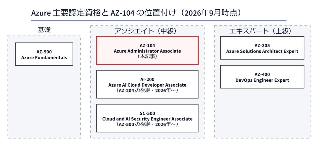 Azure主要認定資格とAZ-104の位置付け（2026年9月時点）