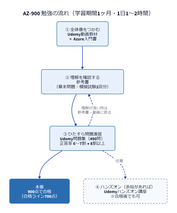 AZ-900 勉強の流れ（学習期間1ヶ月・1日1〜2時間）