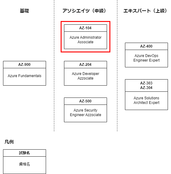 Azure資格一覧とAZ-104の位置付け