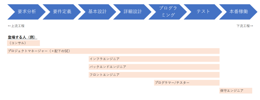 システム開発の工程と登場人物の説明