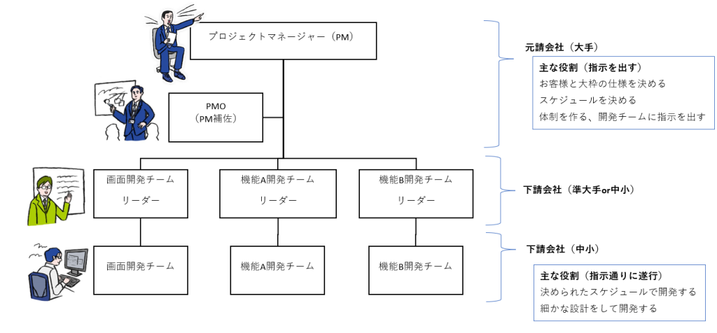 プロジェクトの体制図と大手企業と中小企業の役割の違い