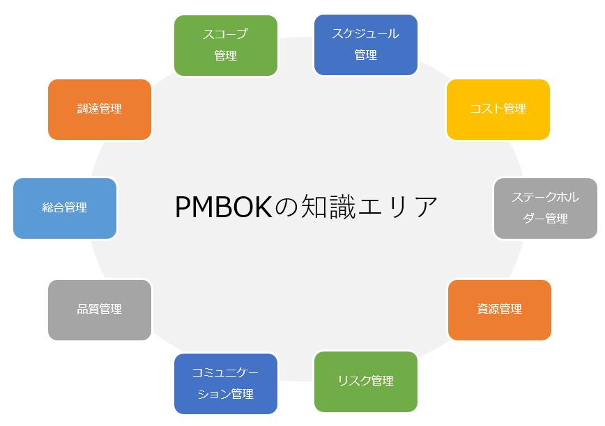 PMBOKの知識エリアの一覧