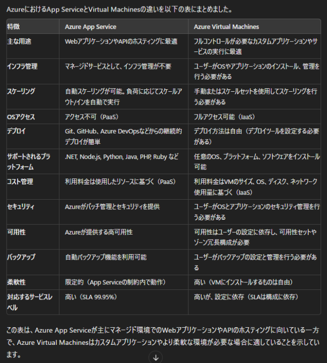 AzureにおけるApp ServiceとVirtual Machinesの違いを以下の表にまとめました。 この表は、Azure App Serviceが主にマネージド環境でのWebアプリケーションやAPIのホスティングに向いている一方で、Azure Virtual Machinesはカスタムアプリケーションやより柔軟な環境が必要な場合に適していることを示しています。