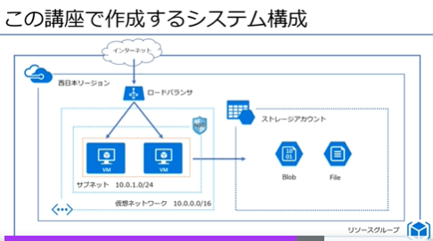 Azure IaaS講座で作成するシステム構成