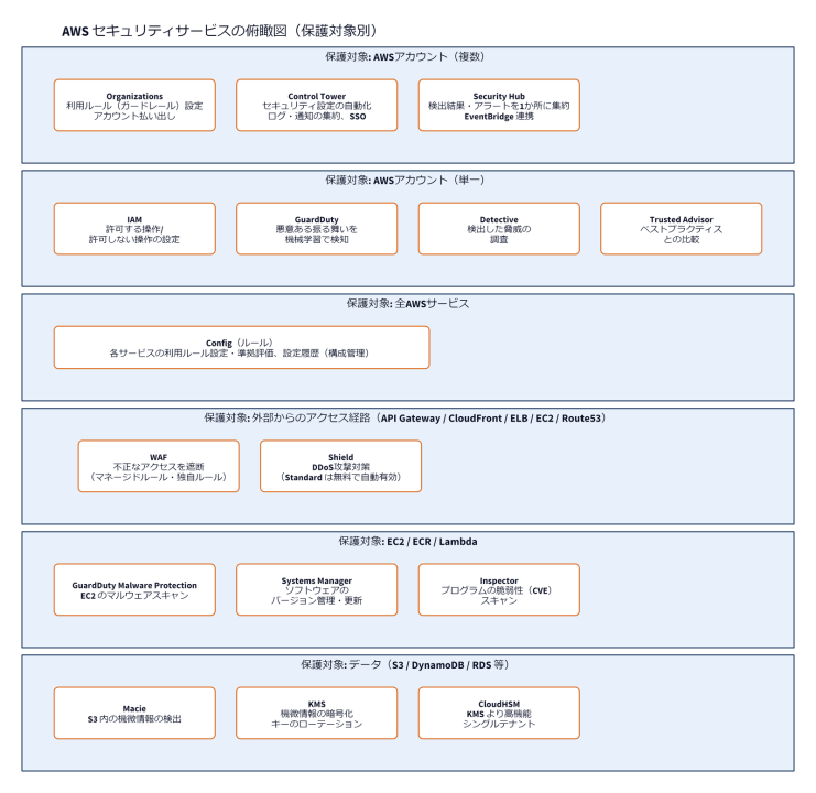 AWS セキュリティサービスの俯瞰図（保護対象別）