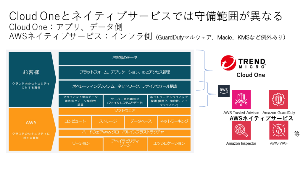 CloudOneとAWSのセキュリティ守備範囲の図解