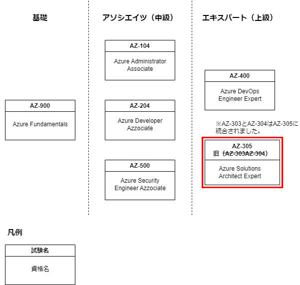 Azure資格一覧とAZ-305の位置付けの説明