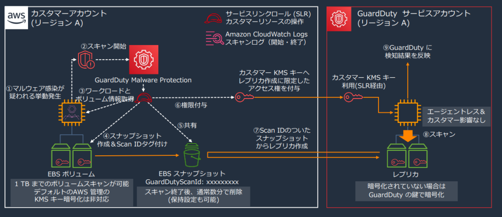 GuardDuty Malware Protectionの説明