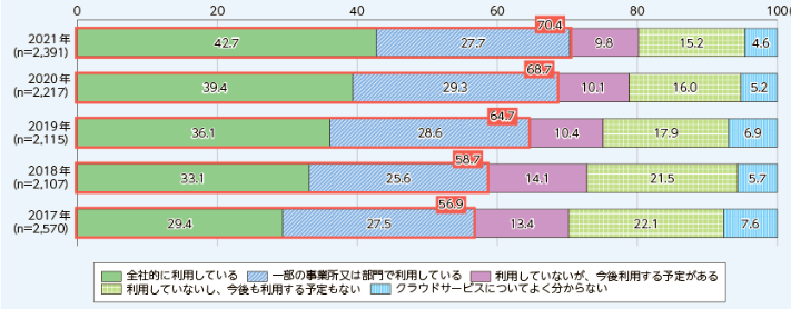 総務省の統計（日本のクラウド利用企業の推移）