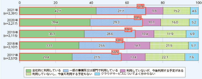 総務省が調査したクラウド利用率