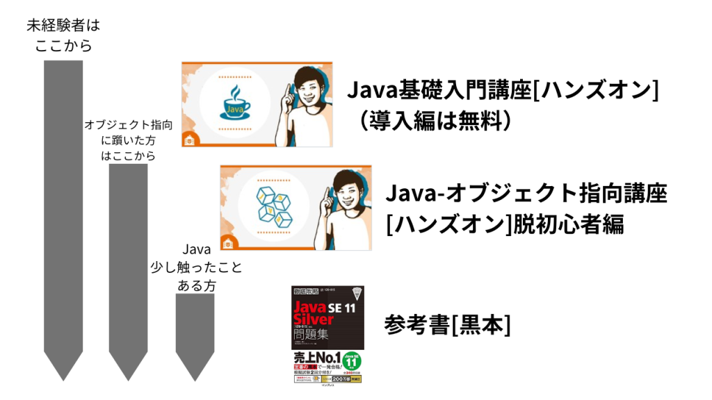 (お得な受験方法も紹介)Java Silverおすすめ勉強方法 | SEの技術ノート