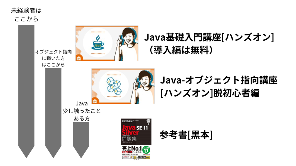 Java Silver 教材一覧とレベルの説明