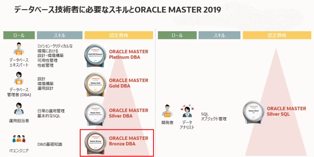 オラクルマスターレベル一覧とブロンズの位置付け解説