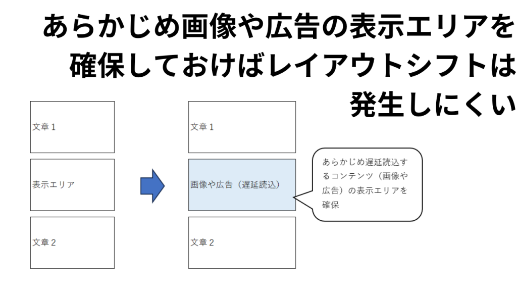 動的コンテンツや広告が引き起こすレイアウトシフトのメカニズム