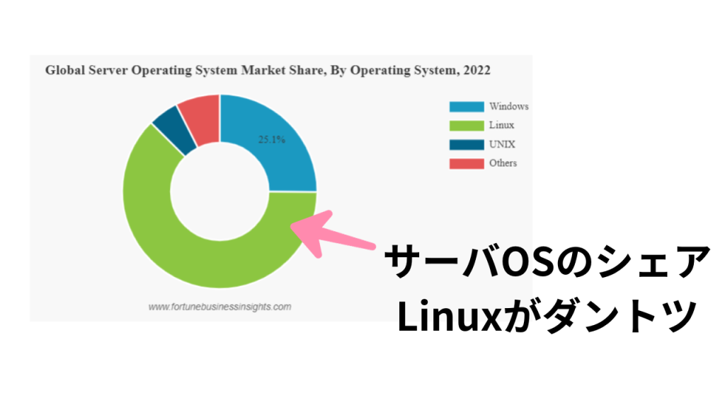 2022年サーバOSのシェアグラフ