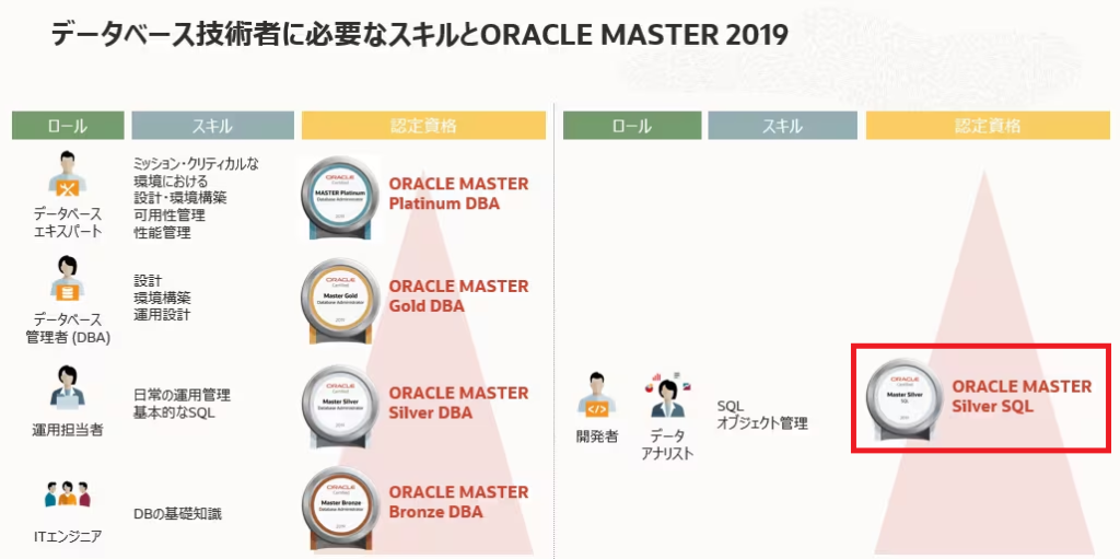 Oracle認定一覧とSILVER SQLの位置付け