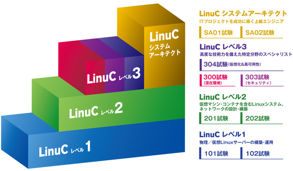 LinuCの各レベルと試験概要の説明