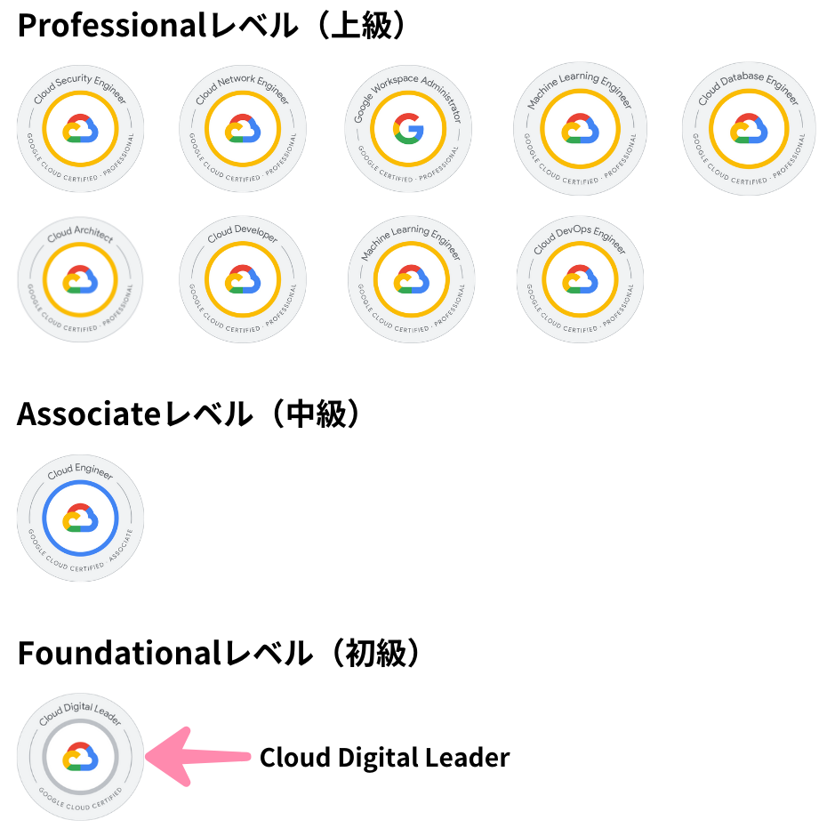 Google Cloud資格体系とCloud Digital Leaderの位置付け