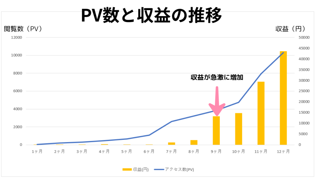 当ブログのPV数と収益の推移のグラフ（9カ月から急激に収益が増加している）