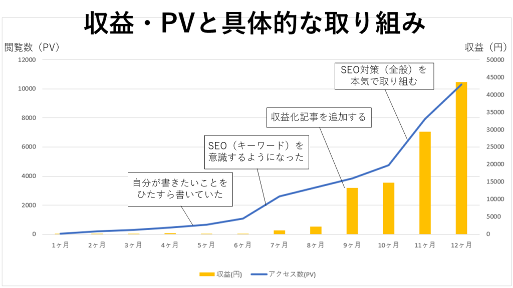 当ブログのPV数と収益の推移のグラフ（各時期の取り組みをプロット）