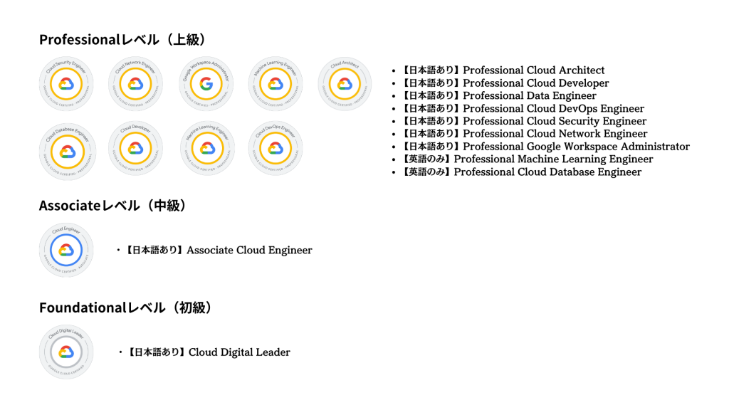 Google Cloud資格体系