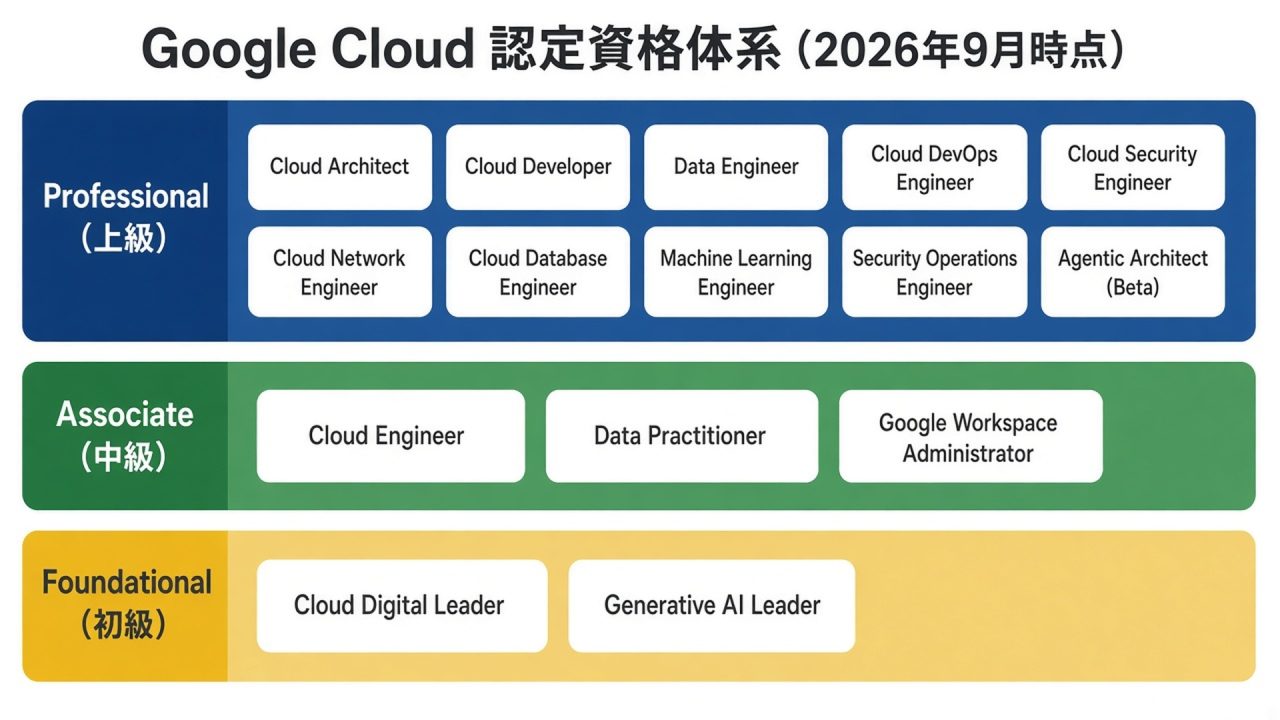 Google Cloud 認定資格体系（2026年9月時点）