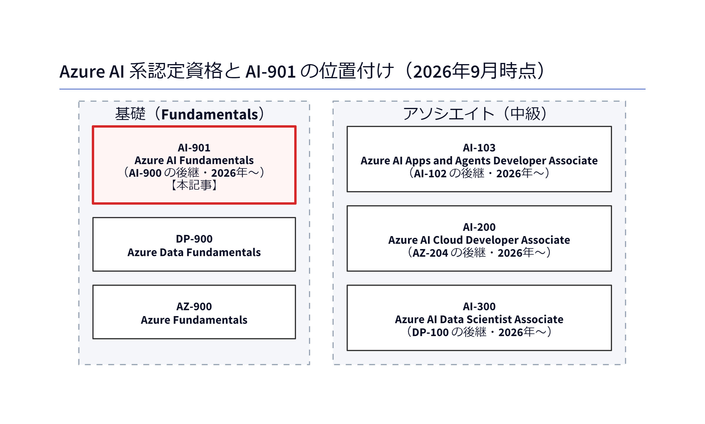 Azure AI系認定資格とAI-901の位置付け（2026年9月時点）