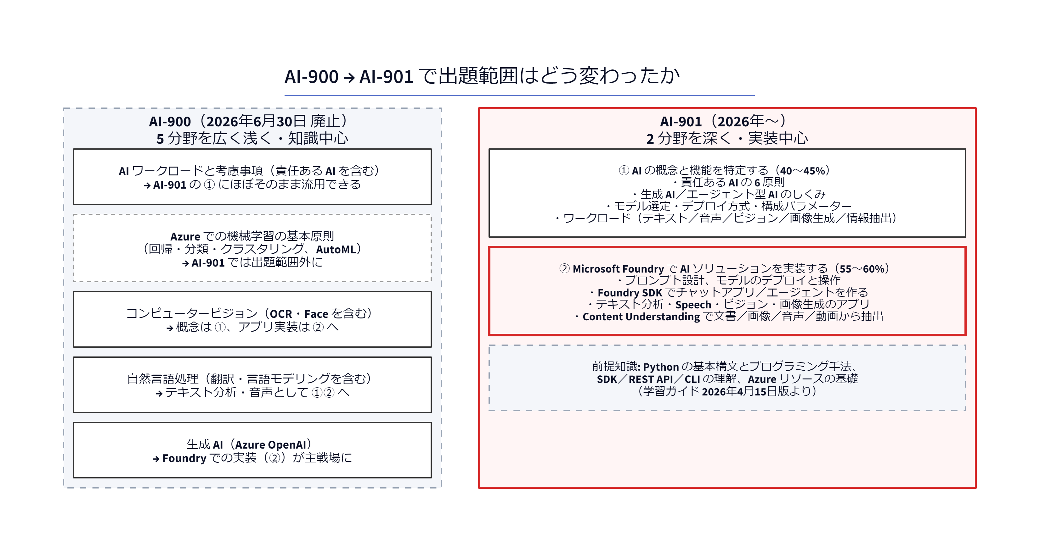 AI-900からAI-901で出題範囲はどう変わったか（2026年9月時点）