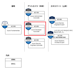 Azure AZ-204の勉強方法と教材紹介(Developer Associate) | SEの技術ノート