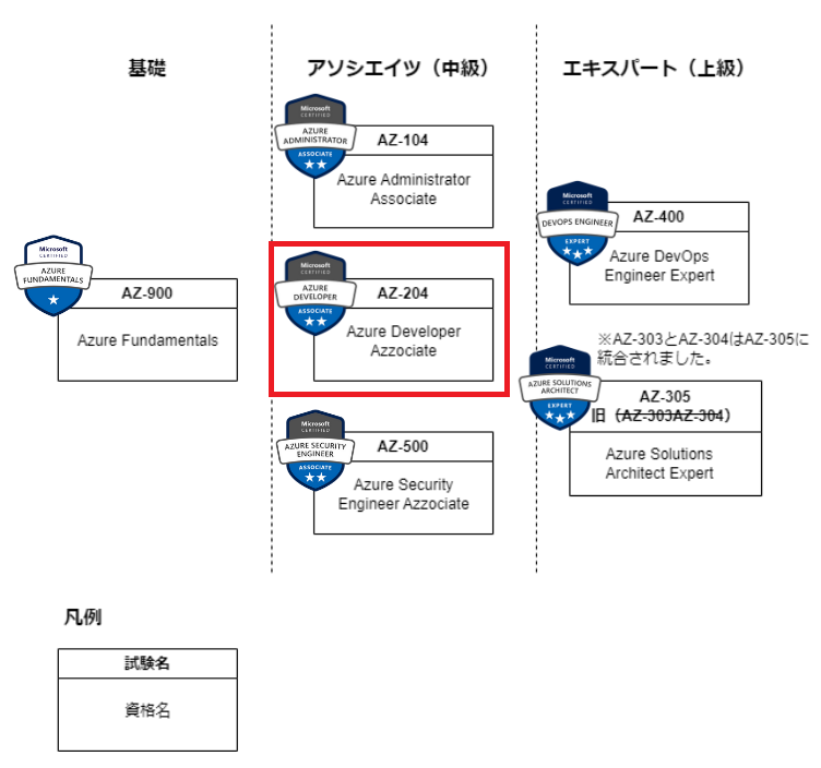 Azure資格体系とAZ-204の位置付け