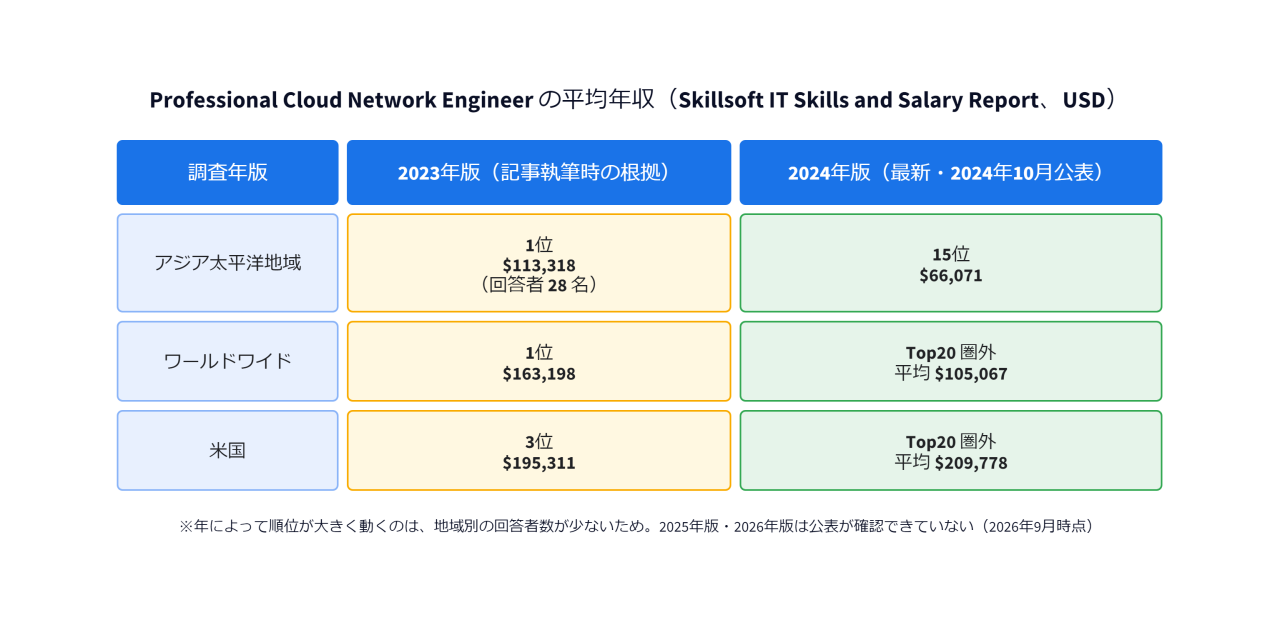 Skillsoft IT Skills and Salary Report 2023年版と2024年版における Professional Cloud Network Engineer の平均年収と順位の比較