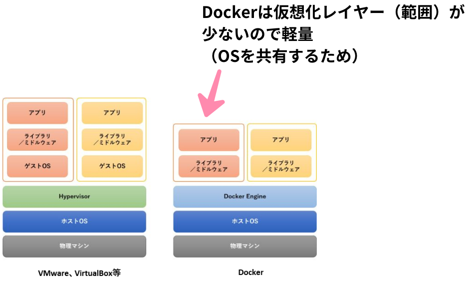Dockerと他の仮想化技術の違い解説