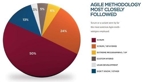 アジャイルフレームワークのシェア（50%がスクラム）