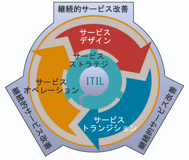 ITILサービスライフサイクル