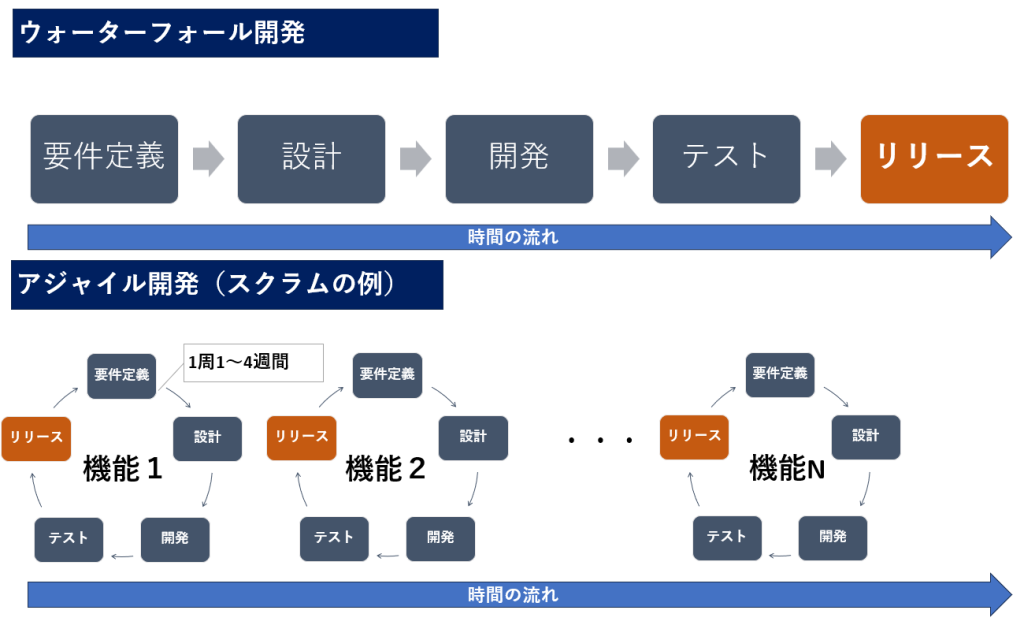 ウォーターフォールとアジャイルの違い解説