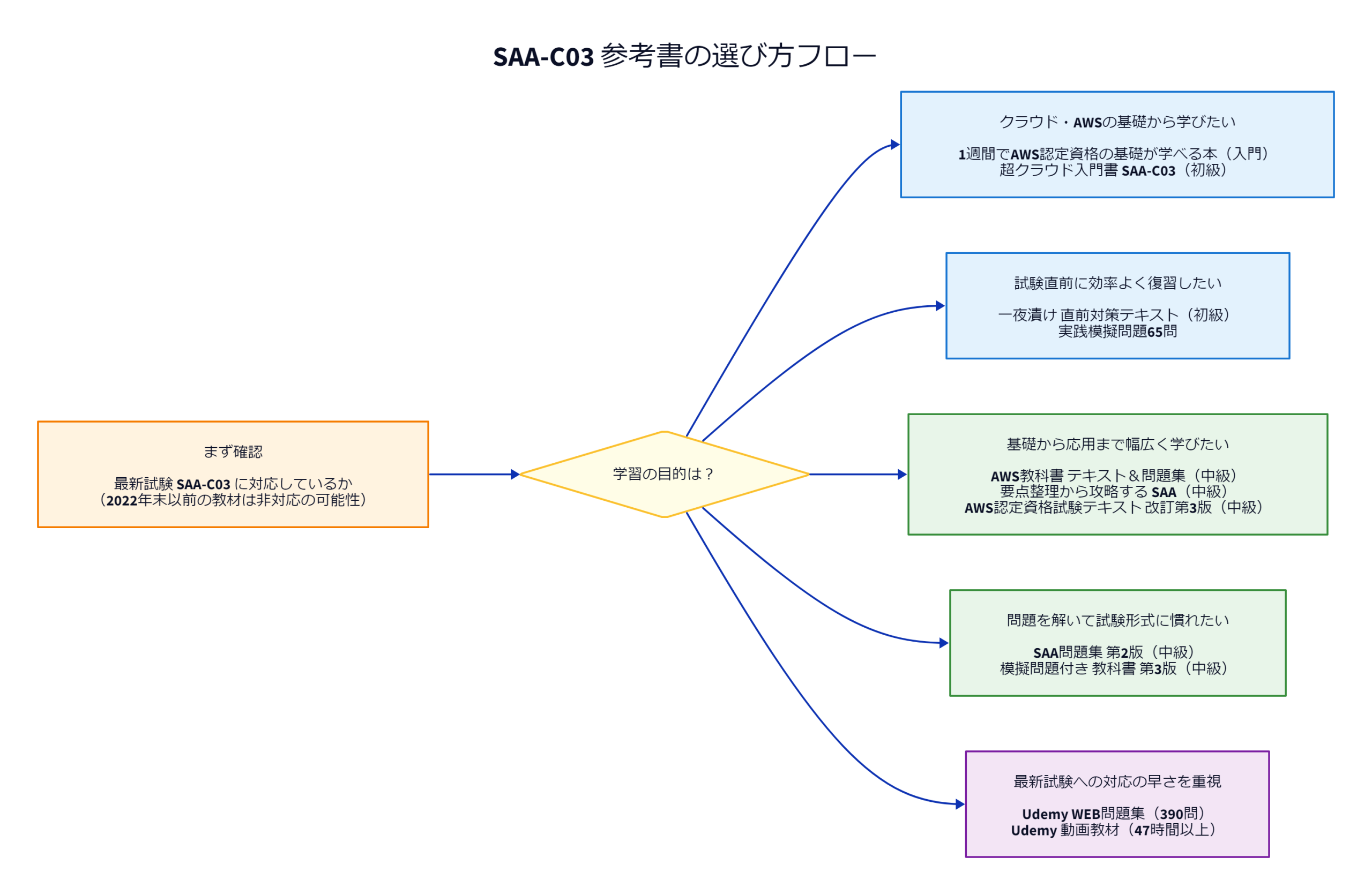 SAA-C03参考書の選び方フロー（学習目的別）