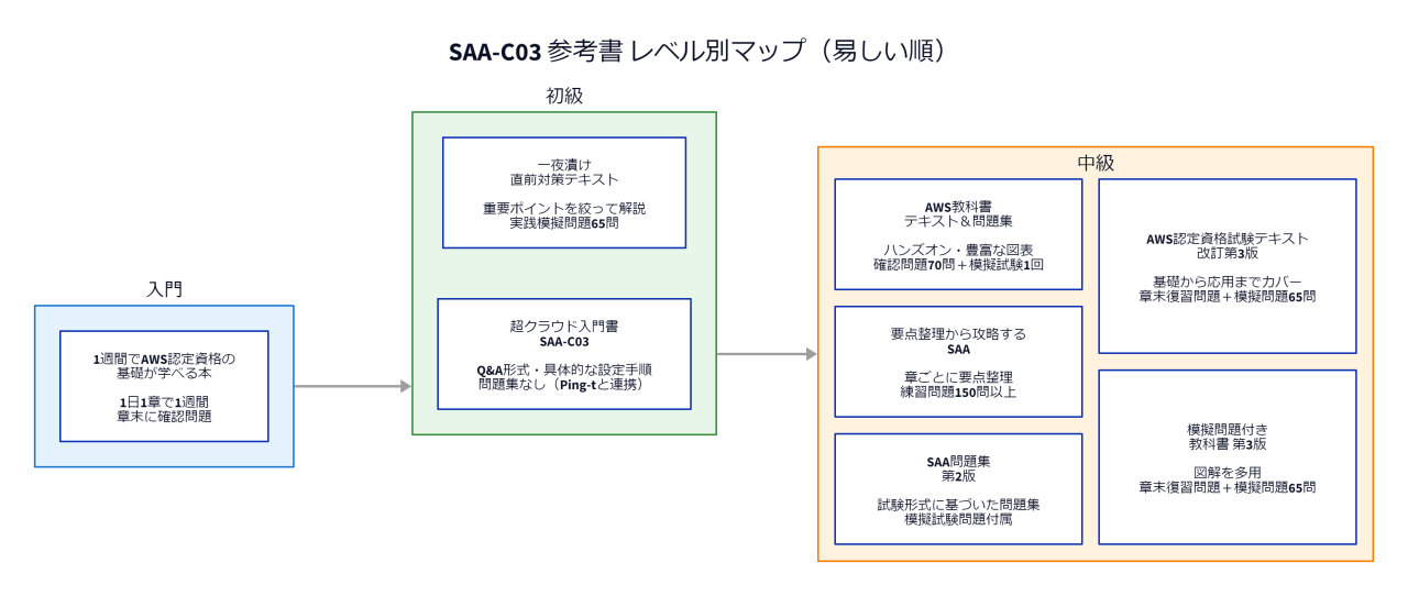SAA-C03参考書のレベル別マップ（易しい順）