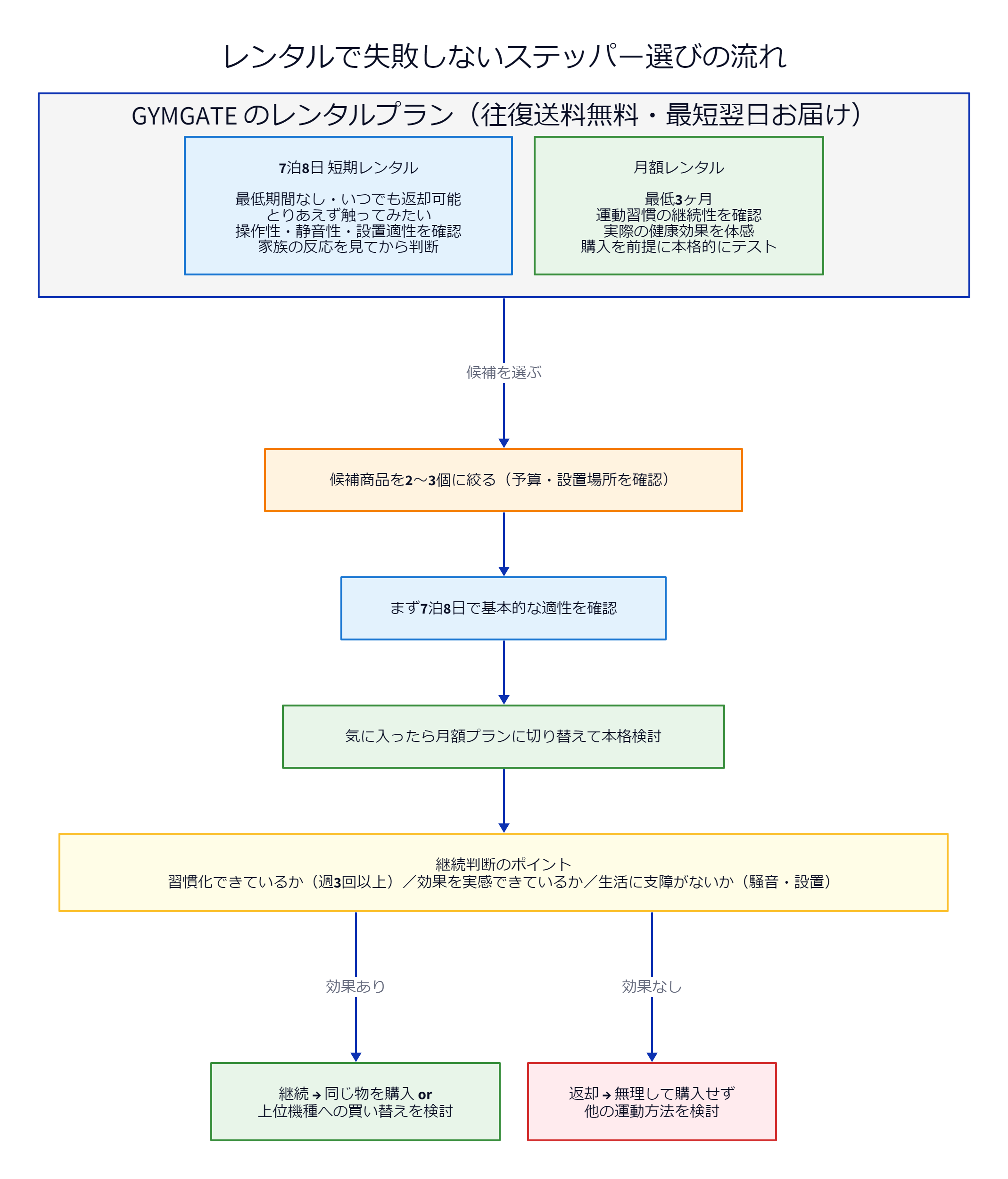 レンタルで失敗しないステッパー選びの流れ