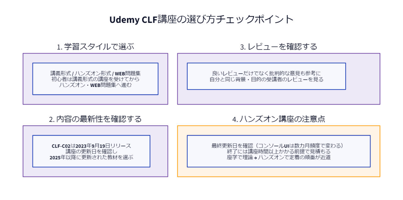Udemy CLF講座の選び方チェックポイント