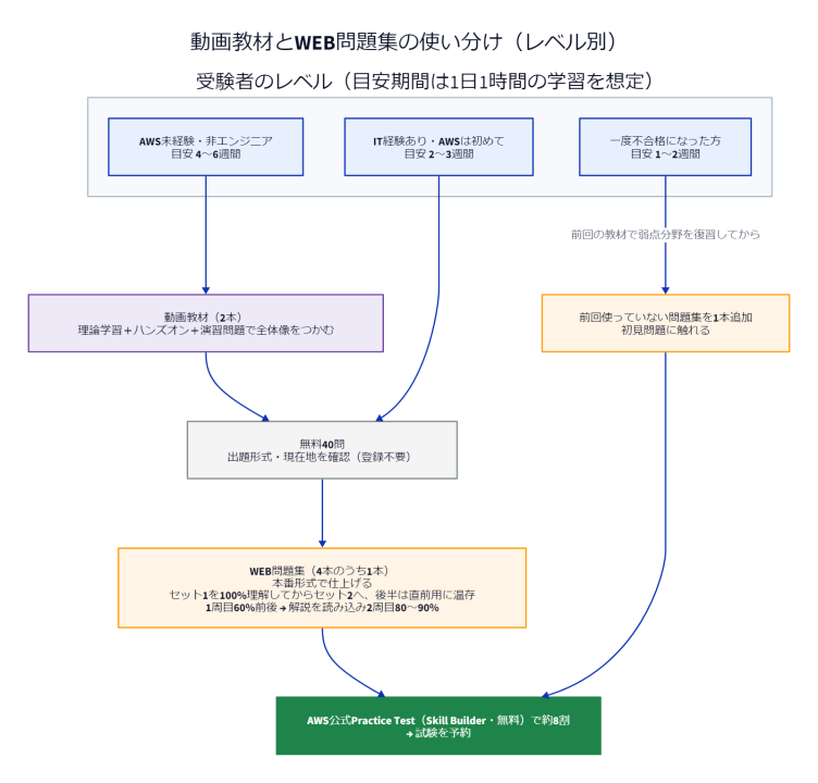 動画教材とWEB問題集の使い分け（レベル別）
