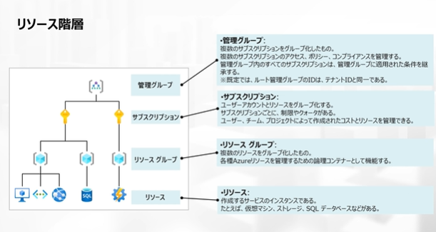 （AZ-104）対策講座無料部分スライド